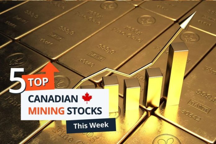 Statistics Canada released July’s monthly mineral production survey on Friday (September 19). The data showed gold production increased month-over-month, while copper and silver declined; shipments, however, saw broad declines from June for all three metals.
Gold production increased significantly to 18,855 kilograms compared to 16,935 kilograms in June. Meanwhile, copper production fell to 37.99 million kilograms from 39.17 million kilograms in June, and silver production slipped to 25,345 kilograms from 28,390 kilograms.
As for shipments, gold shipments slid to 16,748 kilograms from 18,554, copper fell to 39.28 million kilograms from 45.96 million, and silver decreased to 26,397 kilograms from 31,181.
StatsCan released August’s consumer price index (CPI) data on Tuesday (September 16), the day before the Bank of Canada’s interest rate decision. The release showed that all-items inflation rose 1.9 percent on a yearly basis, up from the 1.7 percent recorded in July.
The agency attributed the faster growth in headline inflation in part to a slower year-over-year decline in gasoline prices, which fell 12.7 percent in August versus 16.1 percent in July, resulting in a less moderating effect on inflation than during the previous month.
StatsCan noted that without volatile gasoline prices included, CPI in August rose 2.4 percent year-over-year after registering a 2.5 percent increase in the three previous months.
The Bank of Canada chose to reduce its benchmark lending rate by 25 basis points to 2.5 percent on Wednesday (September 17), noting ‘a weaker economy and less upside risk to inflation.’ It marks the first cut since March, when it set the rate at 2.75 percent.
South of the border, the US Federal Reserve held its September meeting of the Federal Open Market Committee on Tuesday and Wednesday. The US central bank also chose to cut 25 basis points from the Federal Funds Rate, bringing it to the 4 percent to 4.25 percent range. It is the first change to the interest rate since the last 25 basis point cut in December 2024.
For more on what’s moving markets this week, check out our top market news roundup.
Markets and commodities react
Canadian equity markets were in positive territory this week.
The S&P/TSX Composite Index (INDEXTSI:OSPTX) set another new record high this week, ending the week up 1.29 percent to 29,768.36. The S&P/TSX Venture Composite Index (INDEXTSI:JX) performed even better, climbing 2.65 percent to finish Friday at 904.80, its first close above 900 since January 2022. The CSE Composite Index (CSE:CSECOMP) also jumped, gaining 4.98 percent to end the week at 162.04.
The gold price was in focus again this week as it climbed to another new record, reaching an intraday high of US$3,707 per ounce on Wednesday ahead of the FOMC meeting. While the price retreated slightly to US$3,642 on Thursday, it ended the week up 1.15 percent overall at US$3,685.26 per ounce.
The silver price was also volatile, rising to US$42.83 per ounce early in the week before dipping below US$42 per ounce in mid-week trading. It bounced back to end the week on 14 year highs, gaining 2.11 percent to close Friday at US$43.08.
Copper saw its mid-week gains erased by the end of the week, closing Friday largely flat at US$4.63 per pound. The S&P Goldman Sachs Commodities Index (INDEXSP:SPGSCI) echoed those movements with a 0.06 percent gain to end the week at 545.95.
Top Canadian mining stocks this week
How did mining stocks perform against this backdrop?
Take a look at this week’s five best-performing Canadian mining stocks below.
Stocks data for this article was retrieved at 4:00 p.m. EDT on Friday using TradingView’s stock screener. Only companies trading on the TSX, TSXV and CSE with market caps greater than C$10 million are included. Mineral companies within the non-energy minerals, energy minerals, process industry and producer manufacturing sectors were considered.
1. Japan Gold (TSXV:JG)
<strong>Weekly gain:</strong> 119.05 percent<strong>Market cap:</strong> C$50.3 million<strong>Share price: </strong>C$0.23
Japan Gold is an exploration company focused on a portfolio of Japan-based gold assets.
Its most advanced property is the Mizobe gold project located in Southern Kyushu. The site hosts several exploration targets covering an area of 2 kilometers by 2.5 kilometers and has produced river float samples up to 18.9 g/t of gold.
The company is also working on a trio of projects with Barrick (TSX:ABX,NYSE:B), the most advanced of which is the Hakuryu project located in Northern Hokkaido. The company has identified several targets, including the Hakuryu No. 3 vein, which hosts a 360 meter main zone with a thickness of 20 meters.
Shares in Japan Gold gained significantly at the end of the week; however, the company has not released news since September 9, when it reported that it had mobilized for a four-hole, 1,600 meter drill program at Mizobe.
2. Minnova (TSXV:MCI)
<strong>Weekly gain:</strong> 110 percent<strong>Market cap:</strong> C$21.06 million<strong>Share price: </strong>C$0.21
Minnova is an exploration and development company advancing its brownfield PL gold mine in Manitoba, Canada.
The property consists of 28 mining claims and covers an area of 5,114 hectares. An April 2018 feasibility study for the project indicated project economics with an after-tax net present value of C$36.7 million, an internal rate of return of 53 percent and a payback period of 1.2 years, calculated at a gold price of US$1,250 per ounce.
The company has been working to restart the mine over the past few years, but faced funding shortfalls. Trading for Minnova was halted on August 6 as it worked to resolve financial issues to maintain its listing on the TSXV.
On September 11, the company announced that trading would resume on the TSXV alongside a corporate update. It disclosed that it had a working capital deficiency of C$544,611 and is planning a private placement to address the shortfall. Funds will also go towards ongoing activities at PL, including drilling, test work and updated NI 43-101 techno-economic studies.
Minnova also announced that it is advancing plans for preliminary open-pit and underground mine design and layout, and that work on a new mine development plan that takes into account higher gold prices is underway.
Shares in Minnova have surged since trading resumed earlier this week from their price of under C$0.10 before the halt.
3. Stamper Oil and Gas (TSXV:STMP)
<strong>Weekly gain:</strong> 98.26 percent<strong>Market cap:</strong> C$16.02 million<strong>Share price: </strong>C$0.018
Stamper Oil and Gas is an exploration and development company working to advance offshore projects in Namibia.
The company holds an interest in five exploration blocks in Namibia; its most significant holding is a 32.9 percent stake in PEL 107 located in the Orange Basin. PEL 107 covers an area of 5,484 square kilometers and is located 210 kilometers from shore in an area that hosts three multi-billion-barrel discoveries since 2022.
The company has been conducting seismic work ahead of the planned drilling of an exploration well set to commence in 2027.
Stamper completed the acquisition of its holdings in the Namibian blocks on September 10, when it reported it had closed its purchase of BISP Exploration, originally announced on May 12.
4. New Break Resources (CSE:NBRK)
<strong>Weekly gain:</strong> 93.33 percent<strong>Market cap:</strong> C$17.03 million<strong>Share price: </strong>C$0.29
New Break Resources is a gold exploration company working to advance its Moray gold project in Northeastern Ontario, Canada.
The property is located near Timmins, within the Abitibi Greenstone Belt, and spans an area of 10,326 hectares. Additionally, it is situated 32 kilometres northwest of Alamos Gold’s (TSX:AGI) Young-Davidson gold mine, which produced 174,000 ounces of gold in 2024.
On Wednesday, New Break announced results from its six-hole, 1,502-meter maiden diamond drilling program at the site. The company highlighted one assay with an average grade of 4.11 grams per metric ton (g/t) gold over 31.3 meters, including an interval of 6.75 g/t over 7.1 meters.
The prior week, the company closed the final tranche of an oversubscribed private placement. In total, the company raised proceeds of C$1 million over three tranches, which will be used for ongoing exploration at Moray and for general working capital purposes.
5. Clean Tech Vanadium Mining (TSXV:CTV)
<strong>Weekly gain:</strong> 91.67 percent<strong>Market cap:</strong> C$15.77 million<strong>Share price: </strong>C$0.115
CleanTech Vanadium is an exploration company working to advance several critical mineral projects in the US.
Its most recent focus has been on its Kentucky-Illinois fluorspar projects, which consist of over a dozen deposits covering over 8,150 acres along the border of Kentucky and Illinois. Mining in the region dates back to the late 1800s and has produced 12.5 million metric tons of fluorspar, according to the company.
CleanTech also owns the Gibellini vanadium project in Nevada, US. The project has been approved for multiple state permits and received a positive environmental impact statement from the Bureau of Land Management. According to the project page, the site covers 21 kilometers and hosts a measured and indicated vanadium oxide resource of 127 million pounds.
Additionally, the company announced on August 6 that it had acquired the El Triunfo gold-antimony project near La Paz, Bolivia, from Silver Elephant for cash considerations of C$155,000.
The most recent announcement from CleanTech came on Tuesday when it welcomed an additional US$1 billion in funding programs from the Department of Energy (DoE) that was announced on August 13. It also highlighted the continued inclusion of fluorspar, germanium, gallium, indium and vanadium on the US Geological Survey’s Critical Minerals list.
CleanTech stated that it intends to explore funding options with the DoE, with a focus on advancing its Illinois-Kentucky fluorspar district. The company noted that the Department of Defense is funding research at the nearby Hicks Dome rare earth and fluorspar project in Illinois.
FAQs for Canadian mining stocks
What is the difference between the TSX and TSXV?
The TSX, or Toronto Stock Exchange, is used by senior companies with larger market caps, and the TSXV, or TSX Venture Exchange, is used by smaller-cap companies. Companies listed on the TSXV can graduate to the senior exchange.
How many mining companies are listed on the TSX and TSXV?
As of May 2025, there were 1,565 companies listed on the TSXV, 910 of which were mining companies. Comparatively, the TSX was home to 1,899 companies, with 181 of those being mining companies.
Together, the TSX and TSXV host around 40 percent of the world’s public mining companies.
How much does it cost to list on the TSXV?
There are a variety of different fees that companies must pay to list on the TSXV, and according to the exchange, they can vary based on the transaction’s nature and complexity. The listing fee alone will most likely cost between C$10,000 to C$70,000. Accounting and auditing fees could rack up between C$25,000 and C$100,000, while legal fees are expected to be over C$75,000 and an underwriters’ commission may hit up to 12 percent.
The exchange lists a handful of other fees and expenses companies can expect, including but not limited to security commission and transfer agency fees, investor relations costs and director and officer liability insurance.
These are all just for the initial listing, of course. There are ongoing expenses once companies are trading, such as sustaining fees and additional listing fees, plus the costs associated with filing regular reports.
How do you trade on the TSXV?
Investors can trade on the TSXV the way they would trade stocks on any exchange. This means they can use a stock broker or an individual investment account to buy and sell shares of TSXV-listed companies during the exchange’s trading hours.
<em>Article by Dean Belder; FAQs by Lauren Kelly.</em>
<strong>Securities Disclosure: I, Dean Belder, hold no direct investment interest in any company mentioned in this article.</strong>
<strong>Securities Disclosure: I, Lauren Kelly, hold no direct investment interest in any company mentioned in this article.</strong>
This post appeared first on investingnews.com